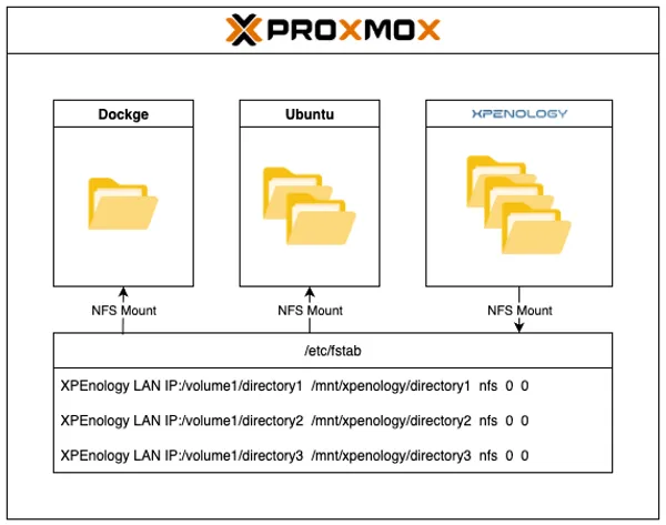 리눅스 파일 권한 시스템의 이해와 응용 [with Proxmox, Docker]
